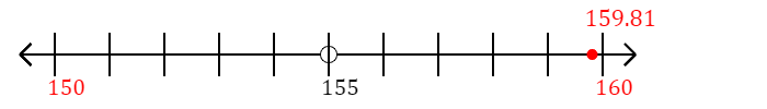 159.81 rounded to the nearest ten with a number line