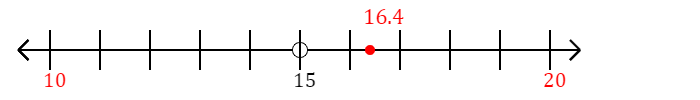 16.4 rounded to the nearest ten with a number line