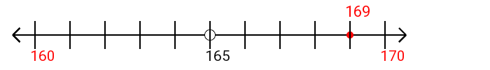 169 rounded to the nearest ten with a number line