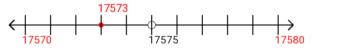 17,573 rounded to the nearest ten with a number line