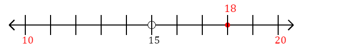 18 rounded to the nearest ten with a number line