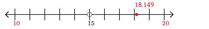 18.149 rounded to the nearest ten with a number line