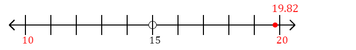 19.82 rounded to the nearest ten with a number line