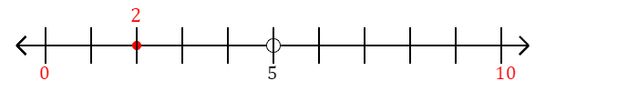 2 rounded to the nearest ten with a number line