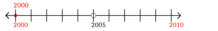 2,000 rounded to the nearest ten with a number line