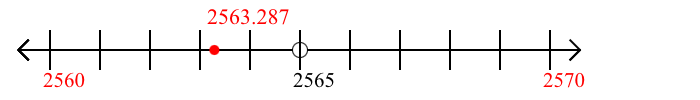 2,563.287 rounded to the nearest ten with a number line