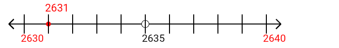 2,631 rounded to the nearest ten with a number line