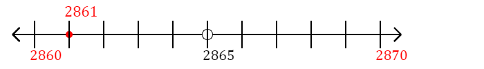 2,861 rounded to the nearest ten with a number line