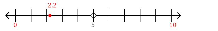 2.2 rounded to the nearest ten with a number line