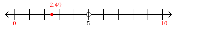 2.49 rounded to the nearest ten with a number line