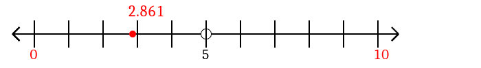 2.861 rounded to the nearest ten with a number line