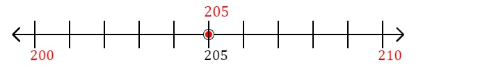 205 rounded to the nearest ten with a number line