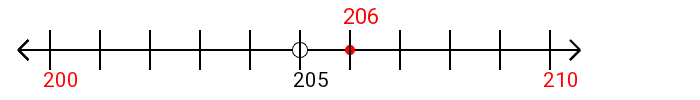 206 rounded to the nearest ten with a number line