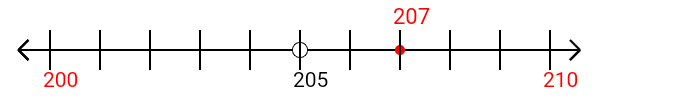 207 rounded to the nearest ten with a number line