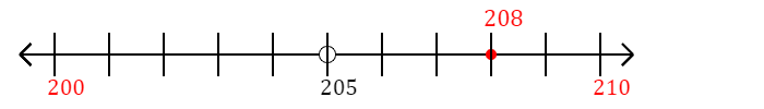 208 rounded to the nearest ten with a number line