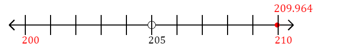 209.964 rounded to the nearest ten with a number line