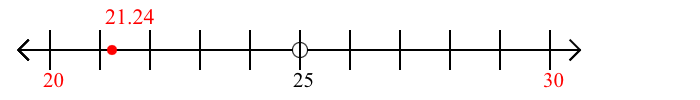 21.24 rounded to the nearest ten with a number line