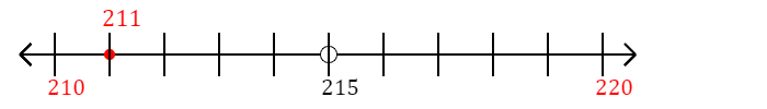 211 rounded to the nearest ten with a number line