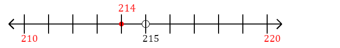 214 rounded to the nearest ten with a number line