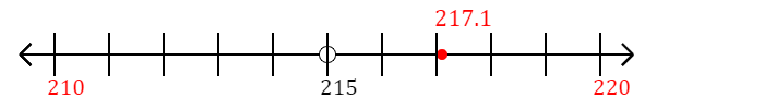 217.1 rounded to the nearest ten with a number line