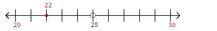 22 rounded to the nearest ten with a number line