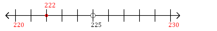 222 rounded to the nearest ten with a number line