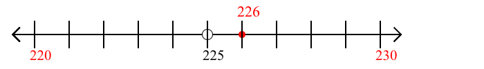 226 rounded to the nearest ten with a number line