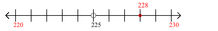 228 rounded to the nearest ten with a number line