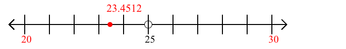 23.4512 rounded to the nearest ten with a number line