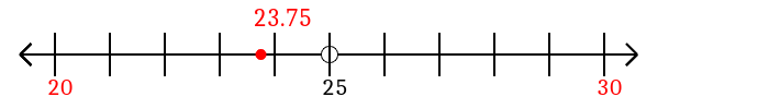 23.75 rounded to the nearest ten with a number line