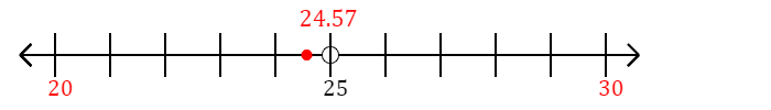 24.57 rounded to the nearest ten with a number line