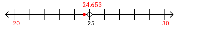 24.653 rounded to the nearest ten with a number line