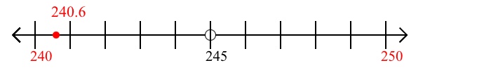 240.6 rounded to the nearest ten with a number line