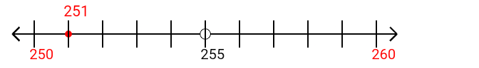 251 rounded to the nearest ten with a number line