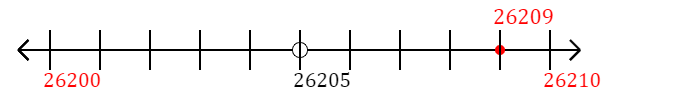 26,209 rounded to the nearest ten with a number line