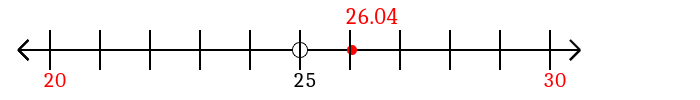 26.04 rounded to the nearest ten with a number line