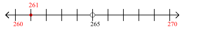 261 rounded to the nearest ten with a number line