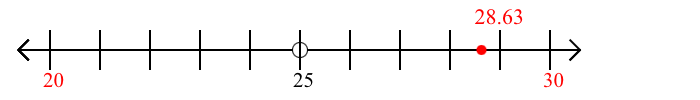 28.63 rounded to the nearest ten with a number line