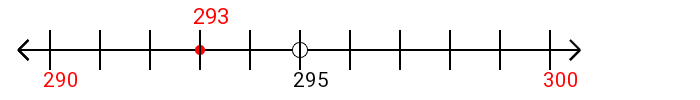 293 rounded to the nearest ten with a number line