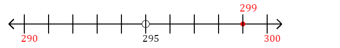 299 rounded to the nearest ten with a number line