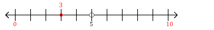 3 rounded to the nearest ten with a number line