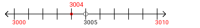 3,004 rounded to the nearest ten with a number line