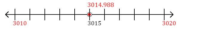 3,014.988 rounded to the nearest ten with a number line