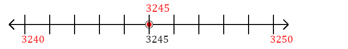 3,245 rounded to the nearest ten with a number line