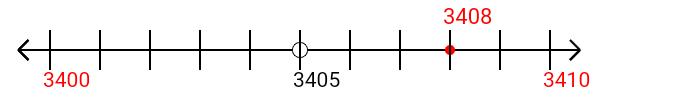 3,408 rounded to the nearest ten with a number line