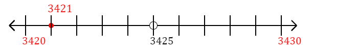 3,421 rounded to the nearest ten with a number line