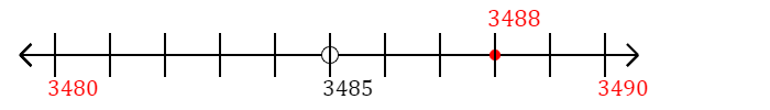 3,488 rounded to the nearest ten with a number line