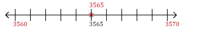 3,565 rounded to the nearest ten with a number line