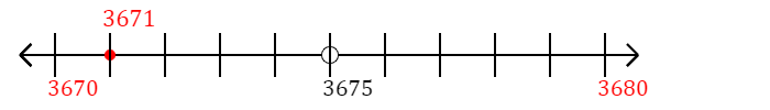 3,671 rounded to the nearest ten with a number line