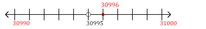 30,996 rounded to the nearest ten with a number line